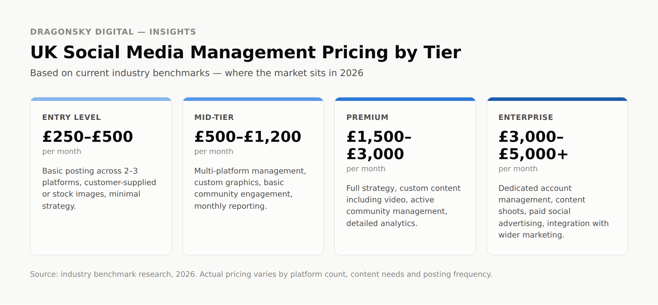 UK social media management pricing tier graphic
